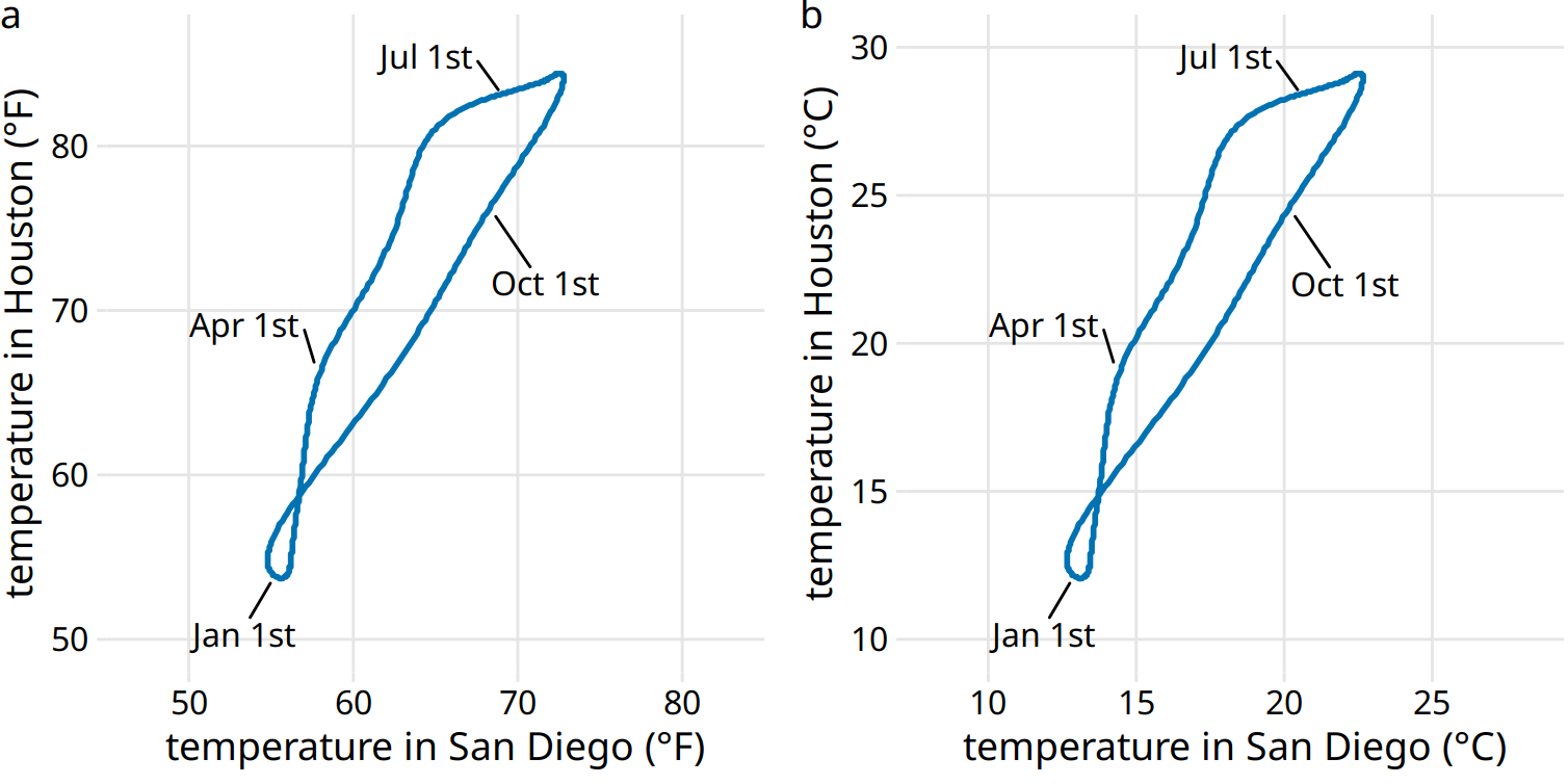 Daily temperature normals for Houston, TX, plotted versus the respective temperature normals of San Diego, CA. The first days of the months January, April, July, and October are highlighted to provide a temporal reference. (a) Temperatures are shown in degrees Fahrenheit. (b) Temperatures are shown in degrees Celsius. Data source: NOAA.