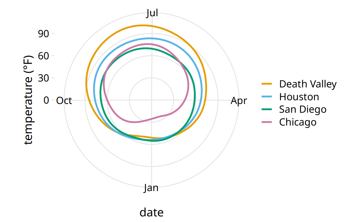 Daily temperature normals for four selected locations in the U.S., shown in polar coordinates. The radial distance from the center point indicates the daily temperature in Fahrenheit, and the days of the year are arranged counter-clockwise starting with Jan. 1st at the 6:00 position.