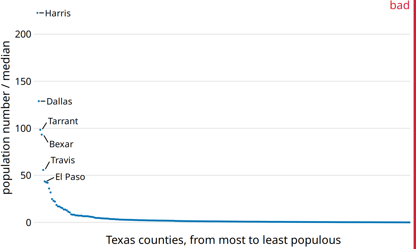 Population sizes of Texas counties relative to their median value. By displaying a ratio on a linear scale, we have overemphasized ratios > 1 and have obscured ratios < 1. As a general rule, ratios should not be displayed on a linear scale. Data source: 2010 Decennial U.S. Census.