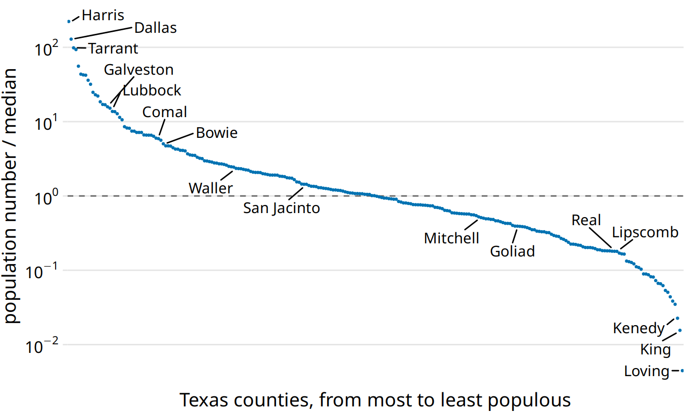 Population numbers of Texas counties relative to their median value. Select counties are highlighted by name. The dashed line indicates a ratio of 1, corresponding to a county with median population number. The most populous counties have approximately 100 times more inhabitants than the median county, and the least populous counties have approximately 100 times fewer inhabitants than the median county. Data source: 2010 Decennial U.S. Census.