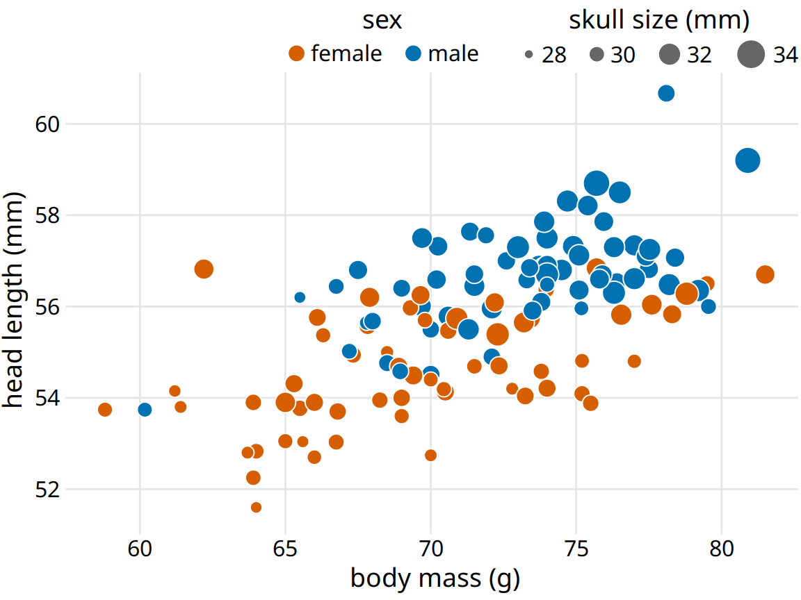 Head length versus body mass for 123 blue jays. The birds’ sex is indicated by color, and the birds’ skull size by symbol size. Head-length measurements include the length of the bill while skull-size measurements do not. Data source: Keith Tarvin, Oberlin College