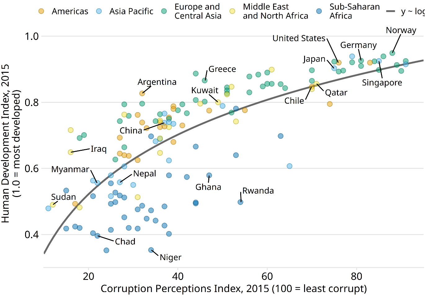 Corruption and human development: The most developed countries experience the least corruption. This figure was inspired by a posting in The Economist online (2011). Data sources: Transparency International & UN Human Development Report