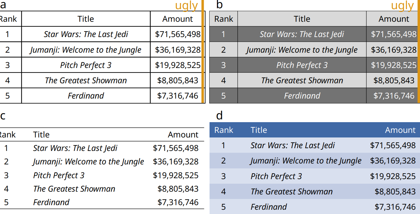 Examples of poorly and appropriately formatted tables, using the data from Table 6.1 in Chapter 6. (a) This table violates numerous conventions of proper table formatting, including using vertical lines, using horizontal lines between data rows, and using centered data columns. (b) This table suffers from all problems of Table (a), and in addition it creates additional visual noise by alternating between very dark and very light rows. Also, the table header is not strongly visually separated from the table body. (c) This is an appropriately formatted table with a minimal design. (d) Colors can be used effectively to group data into rows, but the color differences should be subtle. The table header can be set off by using a stronger color. Data source: Box Office Mojo (http://www.boxofficemojo.com/). Used with permission