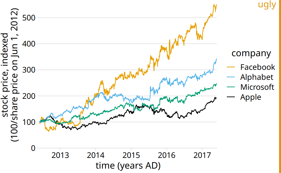 Stock price over time for four major tech companies. The stock price for each company has been normalized to equal 100 in June 2012. This variant of Figure 22.4 has been labeled as “ugly” because it is labeled excessively. In particular, providing a unit (“years AD”) for the values along the x axis is awkward.