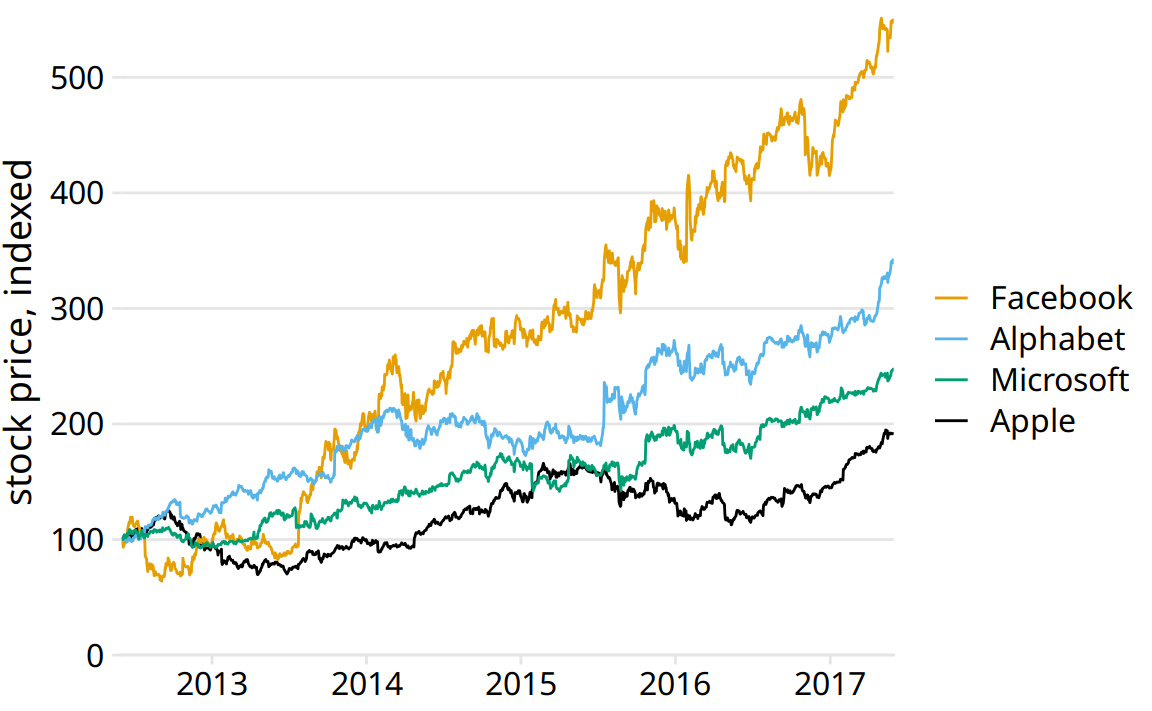 Stock price over time for four major tech companies. The stock price for each company has been normalized to equal 100 in June 2012. This figure is a slightly modified version of Figure 20.6 in Chapter 20. Here, the x axis representing time does not have a title. It is clear from the context that the numbers 2013, 2014, etc. refer to years.