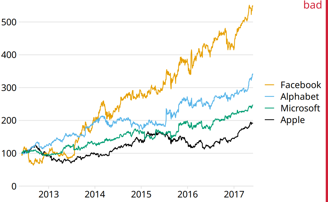 Stock price over time for four major tech companies. The stock price for each company has been normalized to equal 100 in June 2012. This variant of Figure 22.4 has been labeled as “bad” because the y axis now does not have a title either, and what the values shown along the y axis represent is not immediately obvious from the context.