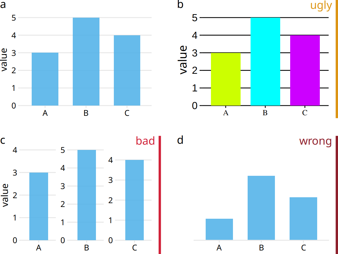 Examples of ugly, bad, and wrong figures. (a) A bar plot showing three values (A = 3, B = 5, and C = 4). This is a reasonable visualization with no major flaws. (b) An ugly version of part (a). While the plot is technically correct, it is not aesthetically pleasing. The colors are too bright and not useful. The background grid is too prominent. The text is displayed using three different fonts in three different sizes. (c) A bad version of part (a). Each bar is shown with its own y-axis scale. Because the scales don’t align, this makes the figure misleading. One can easily get the impression that the three values are closer together than they actually are. (d) A wrong version of part (a). Without an explicit y axis scale, the numbers represented by the bars cannot be ascertained. The bars appear to be of lengths 1, 3, and 2, even though the values displayed are meant to be 3, 5, and 4.