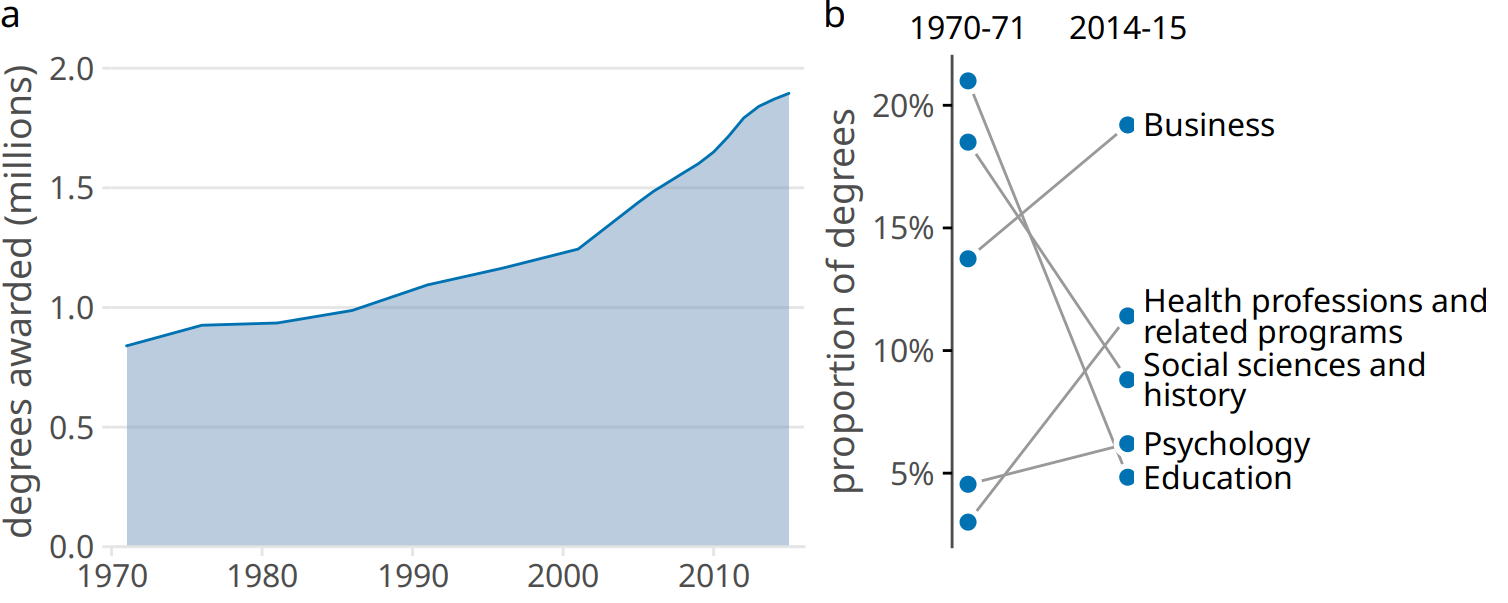 Trends in Bachelor’s Degrees conferred by U.S. institutions of higher learning. (a) From 1970 to 2015, the total number of degrees nearly doubled. (b) Among the most popular degree areas, social sciences, history, and education experienced a major decline, while business and health professions grew. Data Source: National Center for Education Statistics