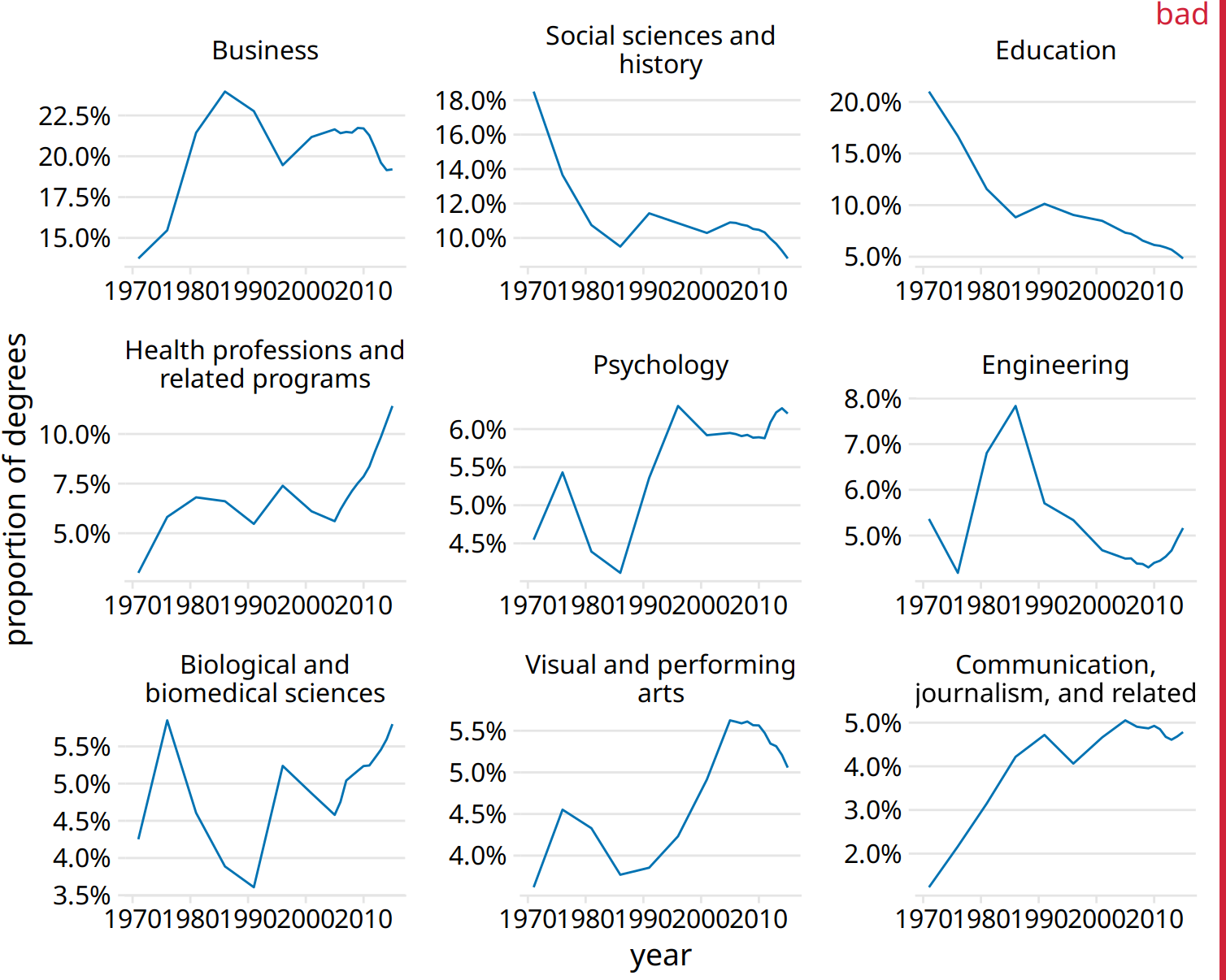 Trends in Bachelor’s degrees conferred by U.S. institutions of higher learning. Shown are all degree areas that represent, on average, more than 4% of all degrees. This figure is labeled as “bad” because all panels use different y-axis ranges. This choice obscures the relative sizes of the different degree areas and it over-exagerates the changes that have happened in some of the degree areas. Data Source: National Center for Education Statistics