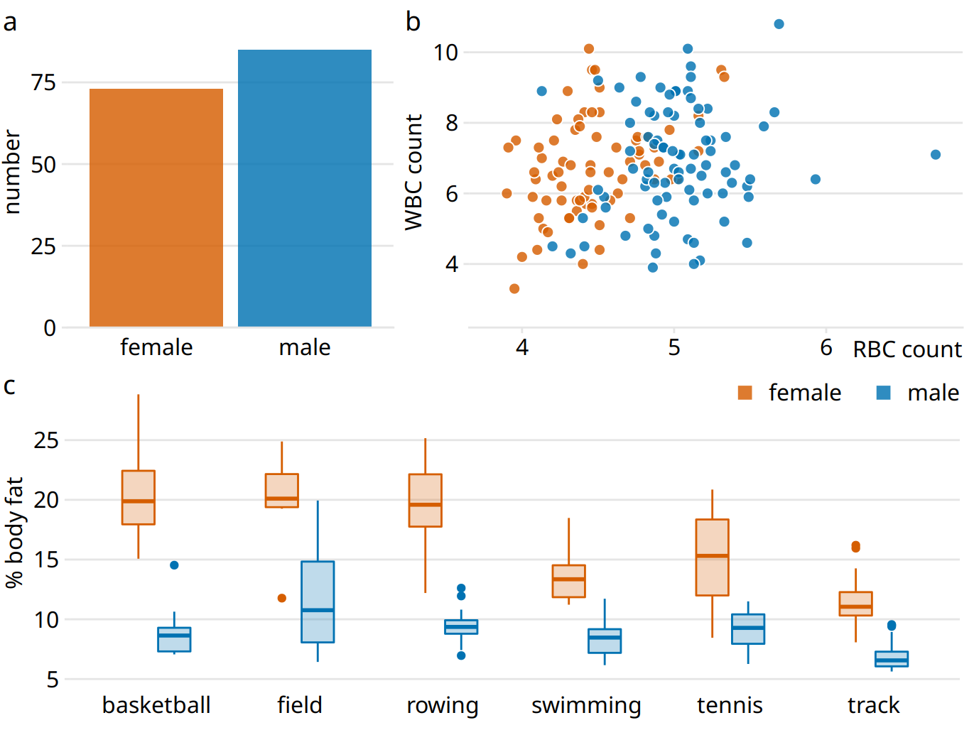 Physiology and body-composition of male and female athletes. This figure shows the exact same data as Figure 21.7, but now using a consistent visual language. Data for female athletes is always shown to the left of the corresponding data for male athletes, and genders are consistently color-coded throughout all elements of the figure. Data source: Telford and Cunningham (1991)