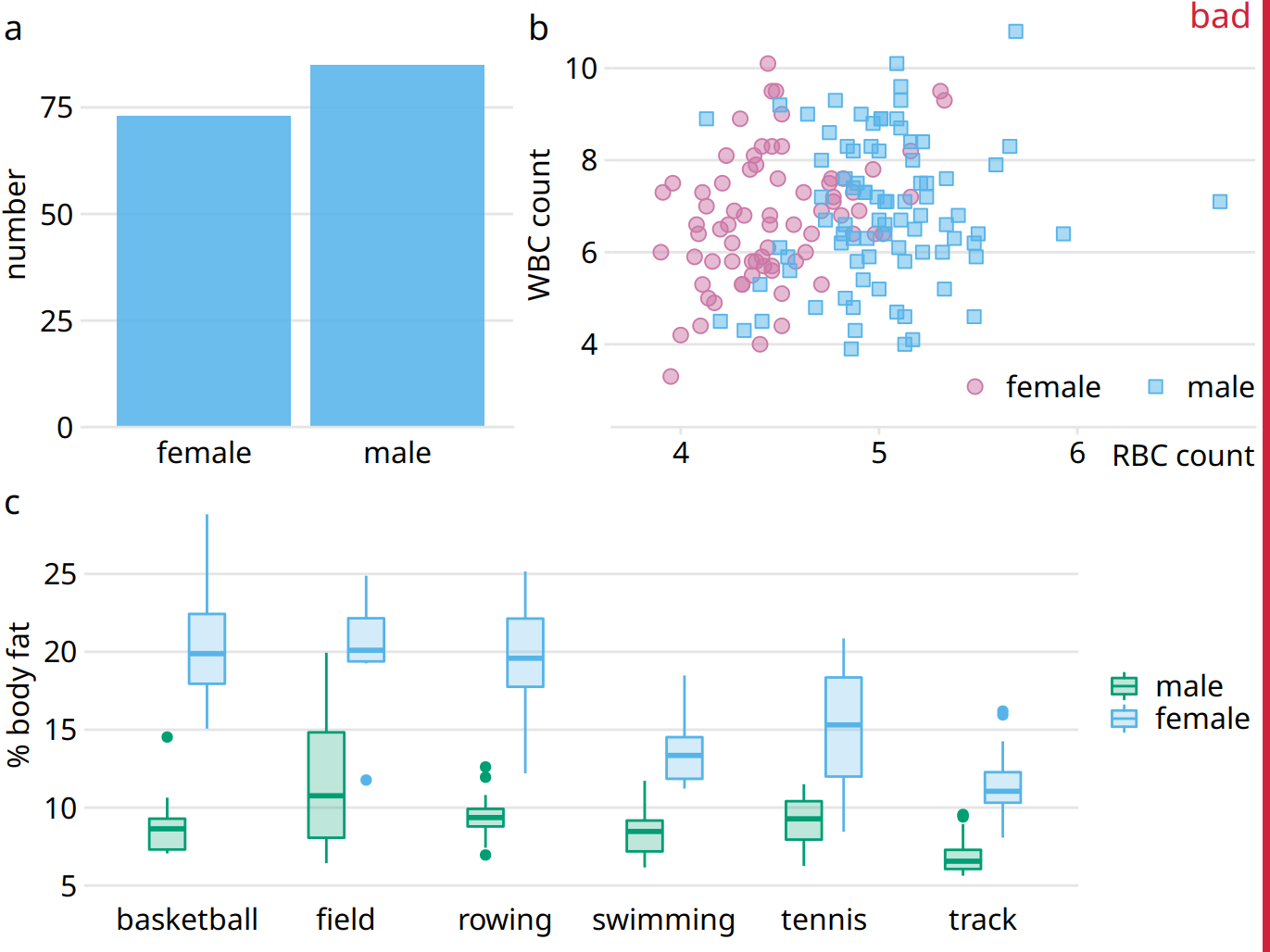 Physiology and body-composition of male and female athletes. (a) The data set encompasses 73 female and 85 male professional athletes. (b) Male athletes tend to have higher red blood cell (RBC, reported in units of \(10^{12}\) per liter) counts than female athletes, but there are no such differences for white blood cell counts (WBC, reported in units of \(10^{9}\) per liter). (c) Male athletes tend to have a lower body fat percentage than female athletes performing in the same sport. Data source: Telford and Cunningham (1991)