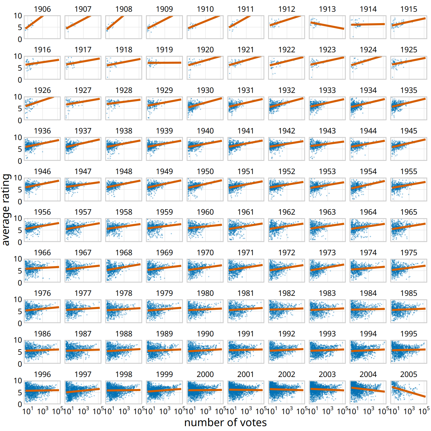 Average movie rankings versus number of votes, for movies from 1906 to 2005. Dots represent individual movies, and lines represent the linear regression of the average ranking of each movie versus the logarithm of the number of votes the movie has received. In most years, movies with a higher number of votes have, on average, a higher average ranking. However, this trend has weakend towards the end of the 20th century, and a negative relationship can be seen for movies released in the early 2000s. Data Source: Internet Movie Database (IMDB, http://imdb.com/)