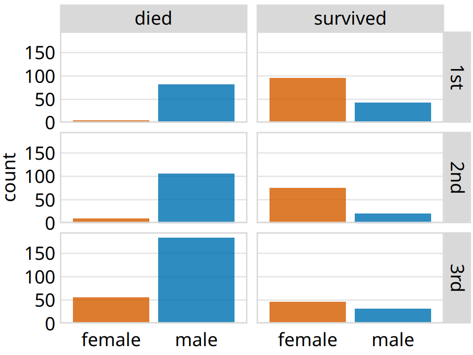 Breakdown of passengers on the Titanic by gender, survival, and class in which they traveled (1st, 2nd, or 3rd).