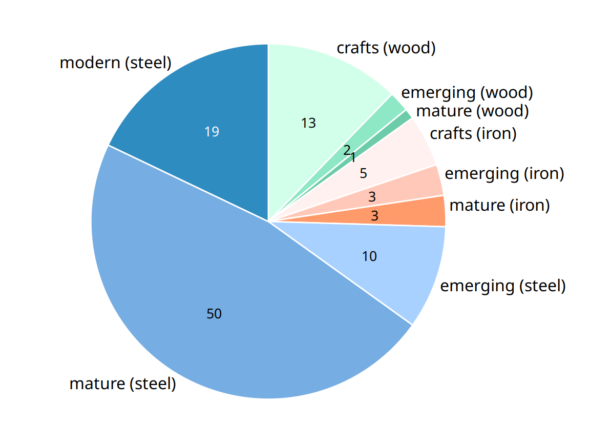 Breakdown of bridges in Pittsburgh by construction material (steel, wood, iron) and by era of construction (crafts, emerging, mature, modern). Numbers represent the counts of bridges within each category. Data source: Yoram Reich and Steven J. Fenves, via the UCI Machine Learning Repository (Dua and Karra Taniskidou 2017)