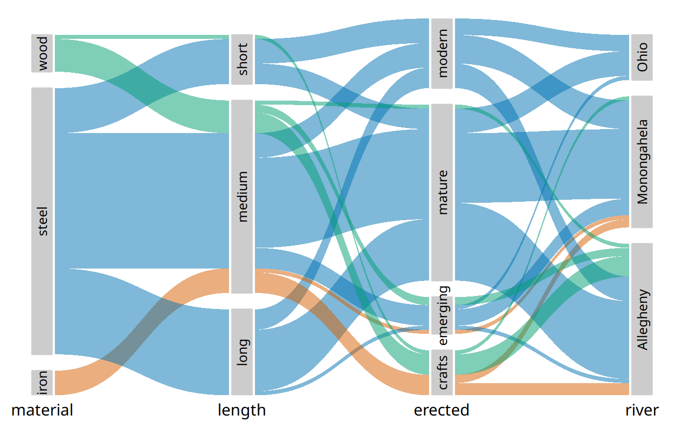 Breakdown of bridges in Pittsburgh by construction material, length, era of construction, and the river they span, shown as a parallel sets plot. The coloring of the bands highlights the construction material of the different bridges. Data source: Yoram Reich and Steven J. Fenves, via the UCI Machine Learning Repository (Dua and Karra Taniskidou 2017)