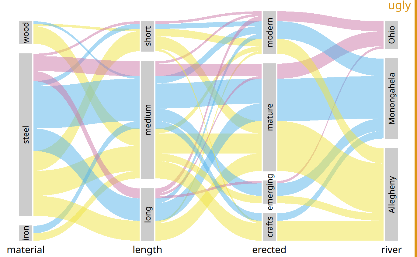 Breakdown of bridges in Pittsburgh by construction material, length, era of construction, and the river they span. This figure is similar to Figure 11.8 but now the coloring of the bands highlights the river spanned by the different bridges. This figure is labeled “ugly” because the arrangement of the colored bands in the middle of the figure is very busy, and also because the bands need to be read from right to left. Data source: Yoram Reich and Steven J. Fenves, via the UCI Machine Learning Repository (Dua and Karra Taniskidou 2017)