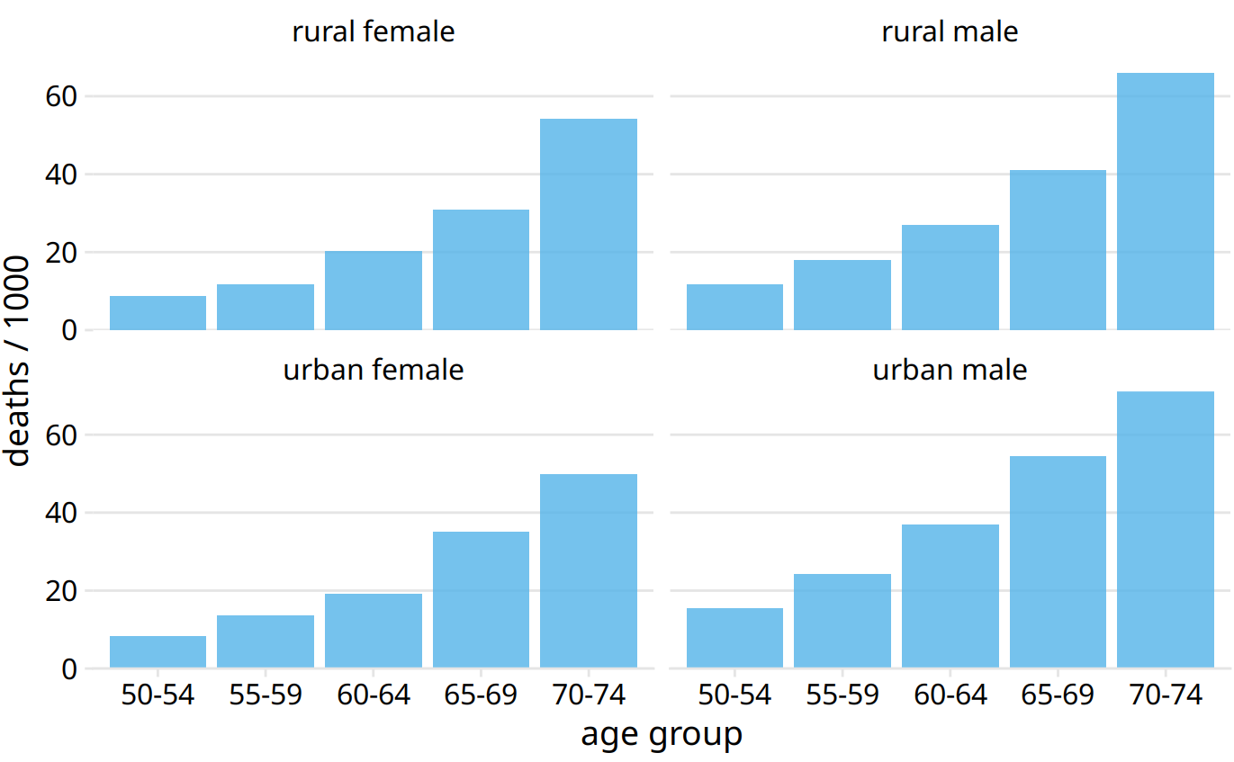 Mortality rates in Virginia in 1940, visualized as a Trellis plot. Mortality rates are shown for four groups of people (urban and rural females and males) and five age categories (50–54, 55–59, 60–64, 65–69, 70–74), and they are reported in units of deaths per 1000 persons. Data source: Molyneaux, Gilliam, and Florant (1947)