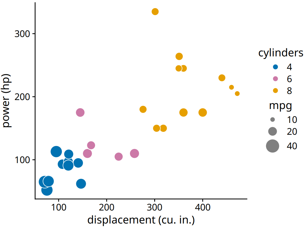 Power versus displacement for 32 cars, with fuel efficiency represented by dot size. Data source: Motor Trend, 1974.