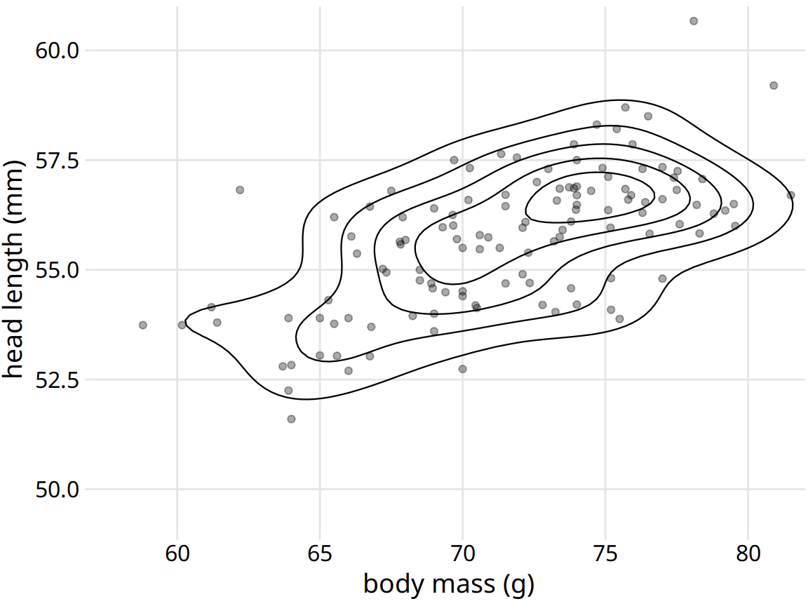 Head length versus body mass for 123 blue jays, as in Figure 12.1. Each dot corresponds to one bird, and the lines indicate regions of similar point density. The point density increases towards the center of the plot, near a body mass of 75g and a head length between 55mm and 57.5mm. Data source: Keith Tarvin, Oberlin College