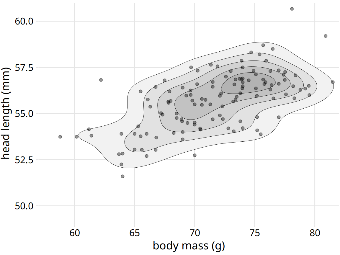 Head length versus body mass for 123 blue jays. This figure is nearly identical to Figure 12.1, but now the areas enclosed by the contour lines are shaded with increasingly darker shades of gray. This shading creates a stronger visual impression of increasing point density towards the center of the point cloud. Data source: Keith Tarvin, Oberlin College