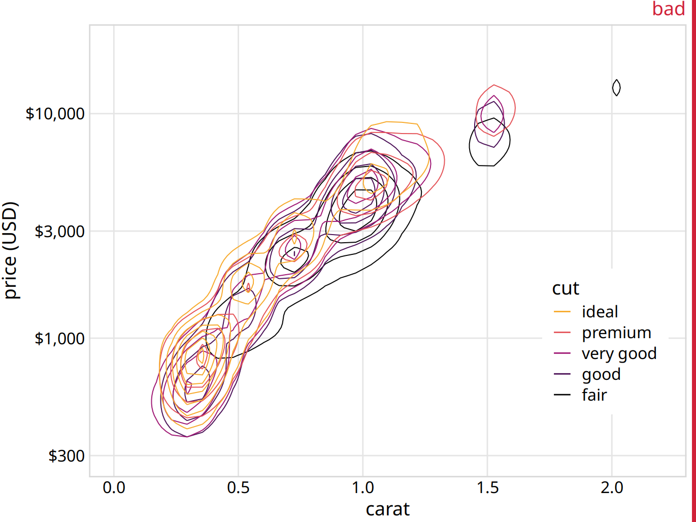 Price of diamonds versus their carat value. As Figure 18.11, but now individual points have been replaced by contour lines. The resulting plot is still labeled “bad”, because the contour lines all lie on top of each other. Neither the point distribution for individual cuts nor the overall point distribution can be discerned. Data source: Hadley Wickham, ggplot2