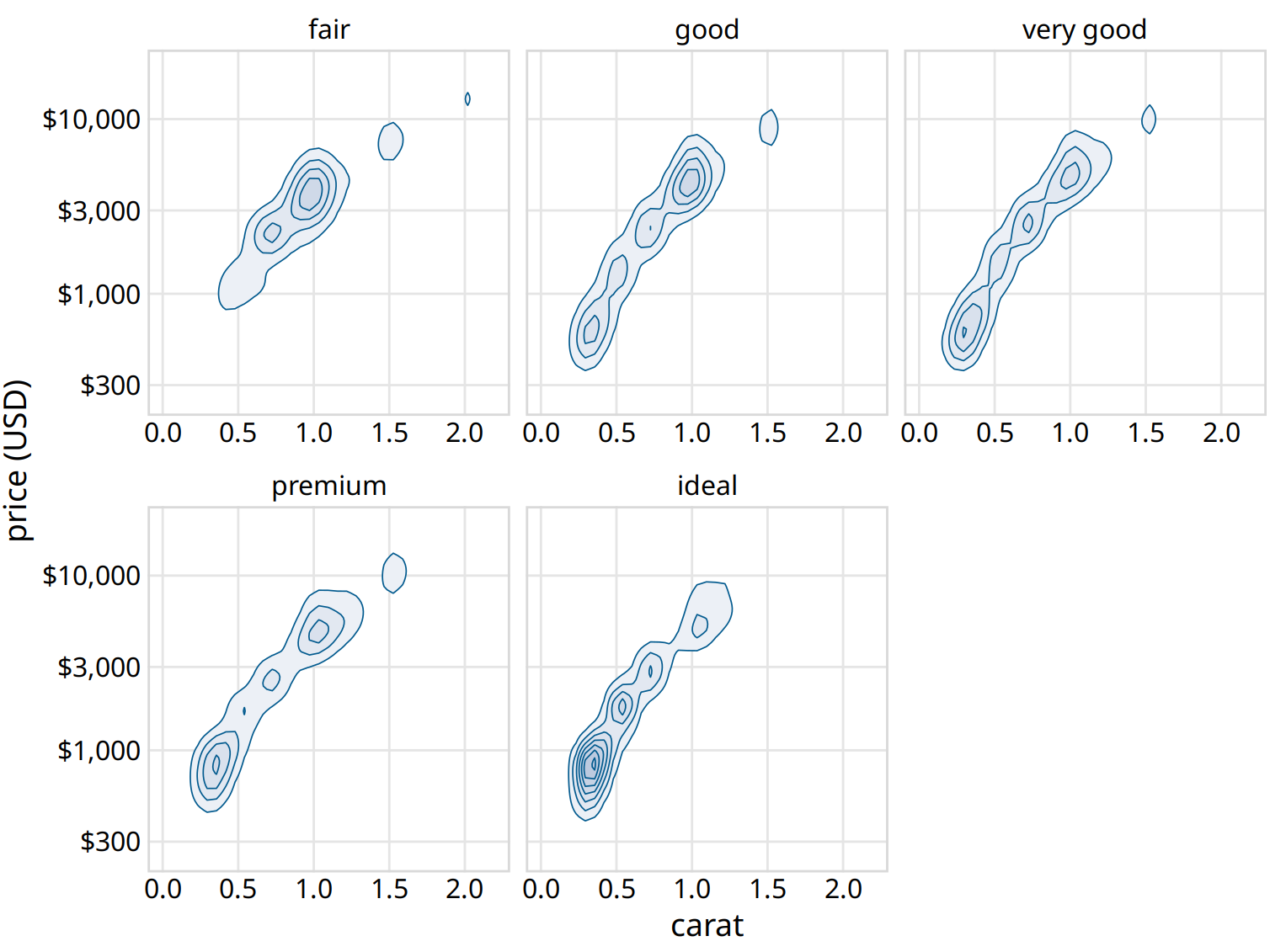 Price of diamonds versus their carat value. Here, we have taken the density contours from Figure 18.12 and drawn them separately for each cut. We can now see that better cuts (very good, premium, ideal) tend to have lower carat values than the poorer cuts (fair, good) but command a higher price per carat. Data source: Hadley Wickham, ggplot2