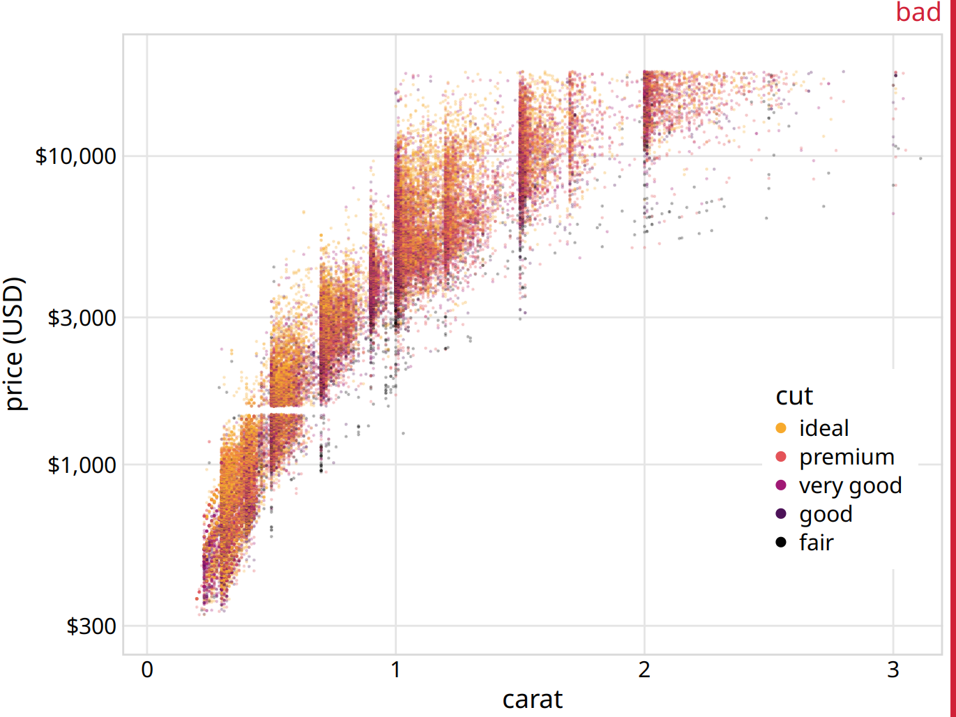 Price of diamonds versus their carat value, for 53,940 individual diamonds. Each diamond’s cut is indicated by color. The plot is labeled as “bad” because the extensive overplotting makes it impossible to discern any patterns among the different diamond cuts. Data source: Hadley Wickham, ggplot2