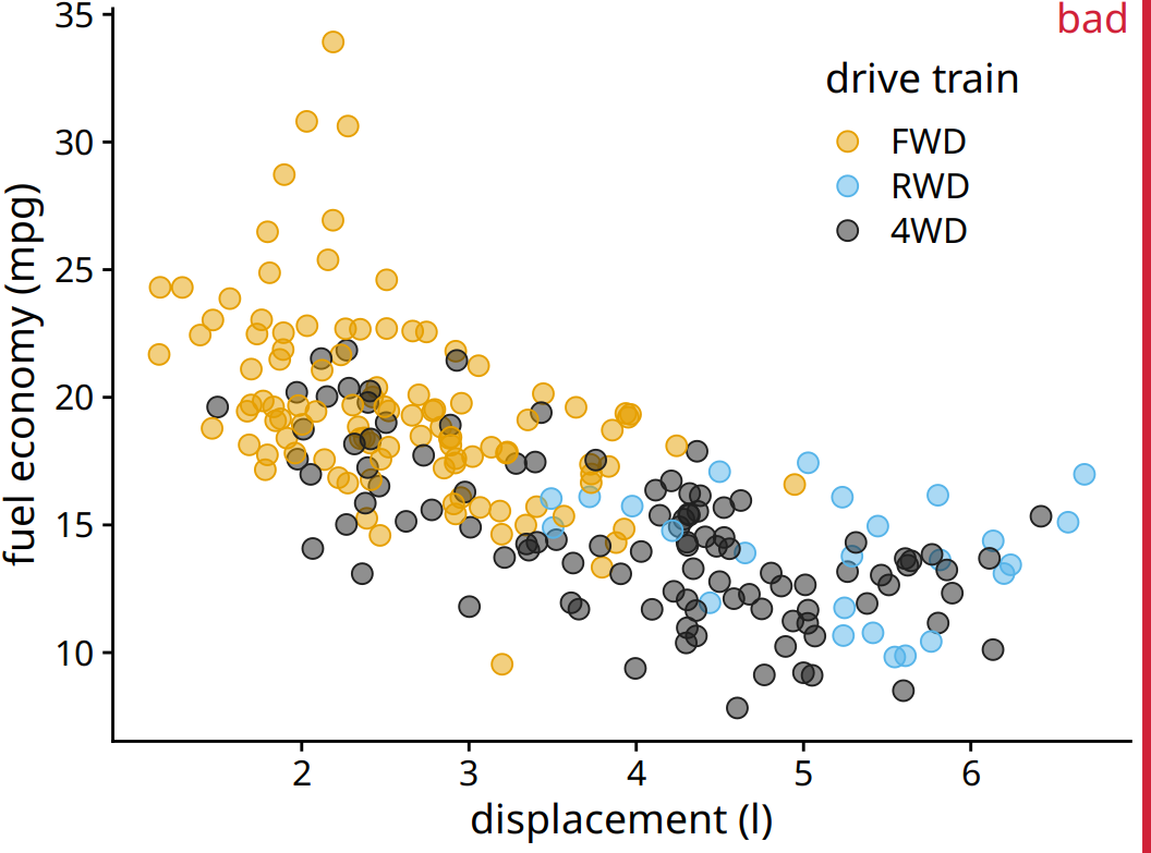 City fuel economy versus engine displacement. By adding too much jitter to the points, we have created a visualization that does not accurately reflect the underlying dataset.