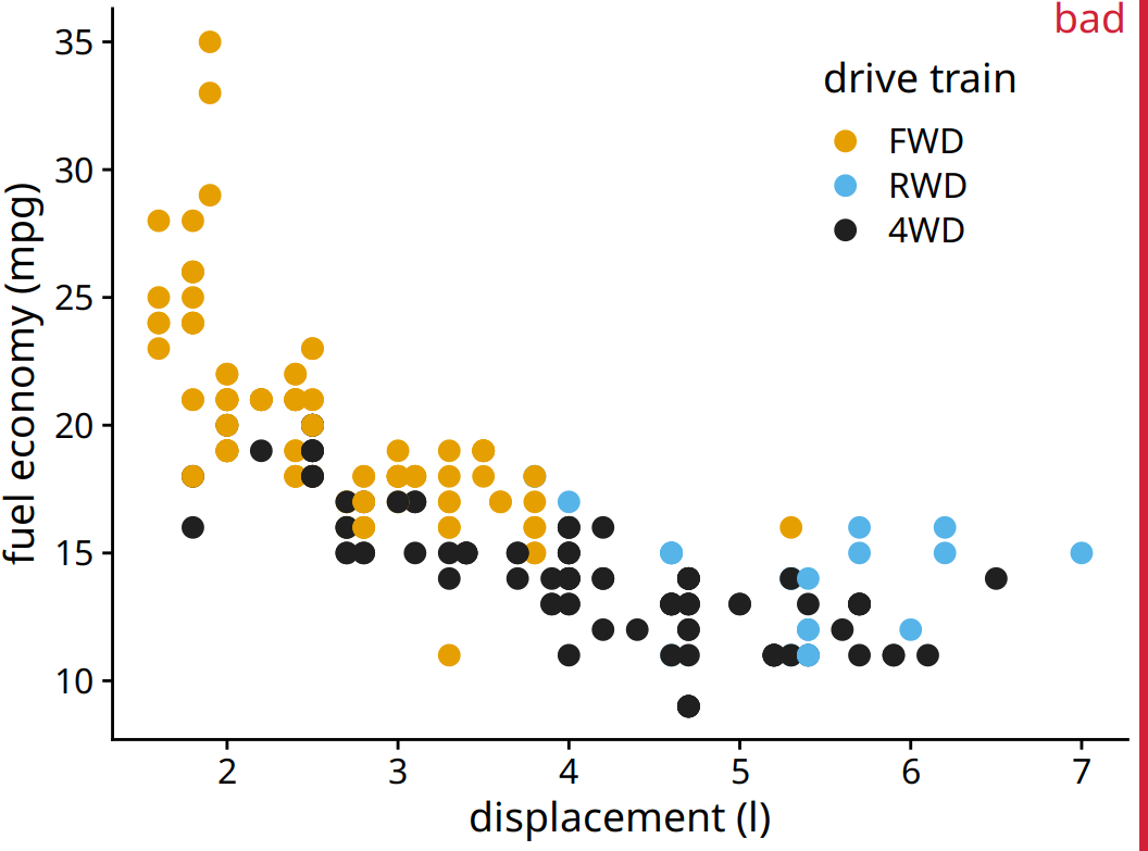 City fuel economy versus engine displacement, for popular cars released between 1999 and 2008. Each point represents one car. The point color encodes the drive train: front-wheel drive (FWD), rear-wheel drive (RWD), or four-wheel drive (4WD). The figure is labeled “bad” because many points are plotted on top of others and obscure them.