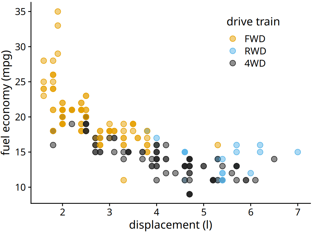 City fuel economy versus engine displacement. Because points have been made partially transparent, points that lie on top of other points can now be identified by their darker shade.