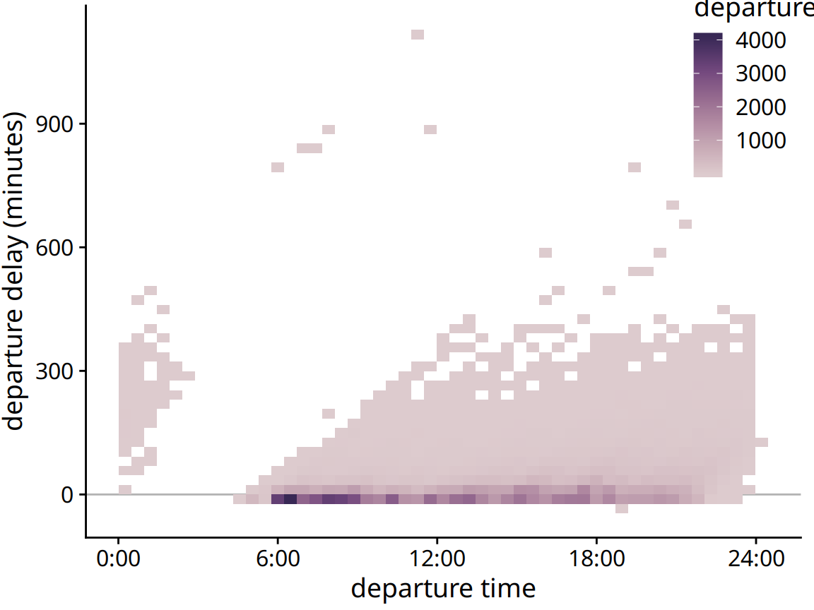 Departure delay in minutes versus the flight departure time. Each colored rectangle represents all flights departing at that time with that departure delay. Coloring represents the number of flights represented by that rectangle.