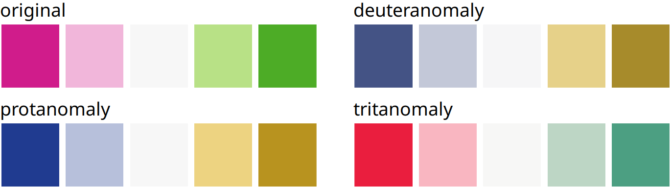 The ColorBrewer PiYG (pink to yellow-green) scale from Figure 4.5 looks like a red–green contrast to people with regular color vision but works for all forms of color-vision deficiency. It works because the reddish color is actually pink (a mix of red and blue) while the greenish color also contains yellow. The difference in the blue component between the two colors can be picked up even by deutans or protans, and the difference in the red component can be picked up by tritans.