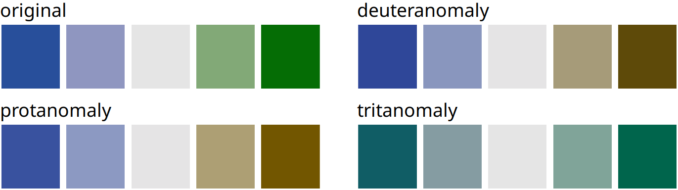 A blue–green contrast becomes indistinguishable under blue–yellow cvd (tritanomaly).