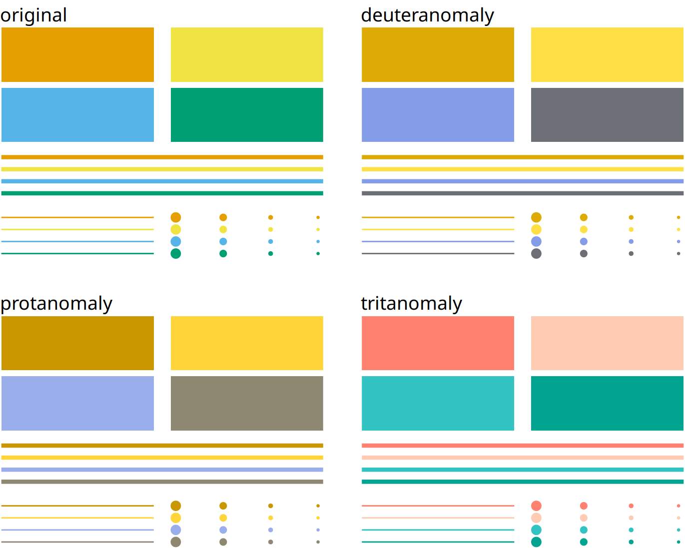 Colored elements become difficult to distinguish at small sizes. The top left panel (labeled “original”) shows four rectangles, four thick lines, four thin lines, and four groups of points, all colored in the same four colors. We can see that the colors become more difficult to distinguish the smaller or thinner the visual elements are. This problem becomes exacerbated in the cvd simulations, where the colors are already more difficult to distinguish even for the large graphical elements.