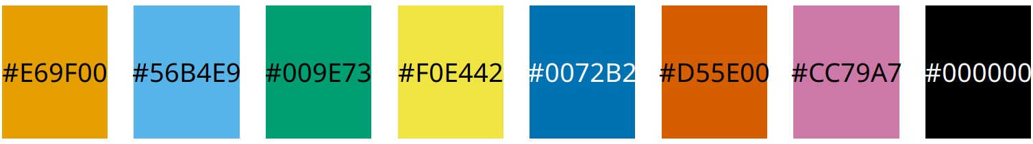 Qualitative color palette for all color-vision deficiencies (Okabe and Ito 2008). The alphanumeric codes represent the colors in RGB space, encoded as hexadecimals. In many plot libraries and image-manipulation programs, you can just enter these codes directly. If your software does not take hexadecimals directly, you can also use the values in Table 19.1.