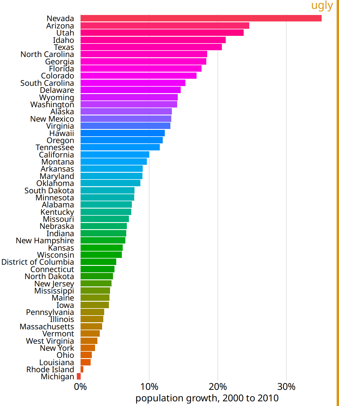 Population growth in the U.S. from 2000 to 2010. The rainbow coloring of states serves no purpose and is distracting. Furthermore, the colors are overly saturated. Data source: U.S. Census Bureau