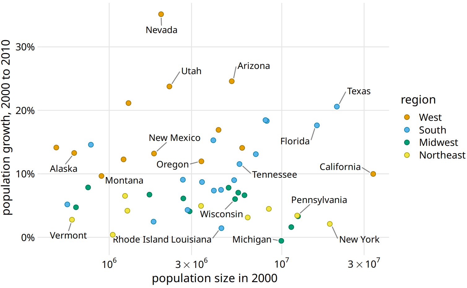 Population growth from 2000 to 2010 versus population size in 2000. In contrast to Figure 19.1, I have now colored states by region and have directly labeled a subset of states. The majority of states have been left unlabeled to keep the figure from overcrowding. Data source: U.S. Census Bureau