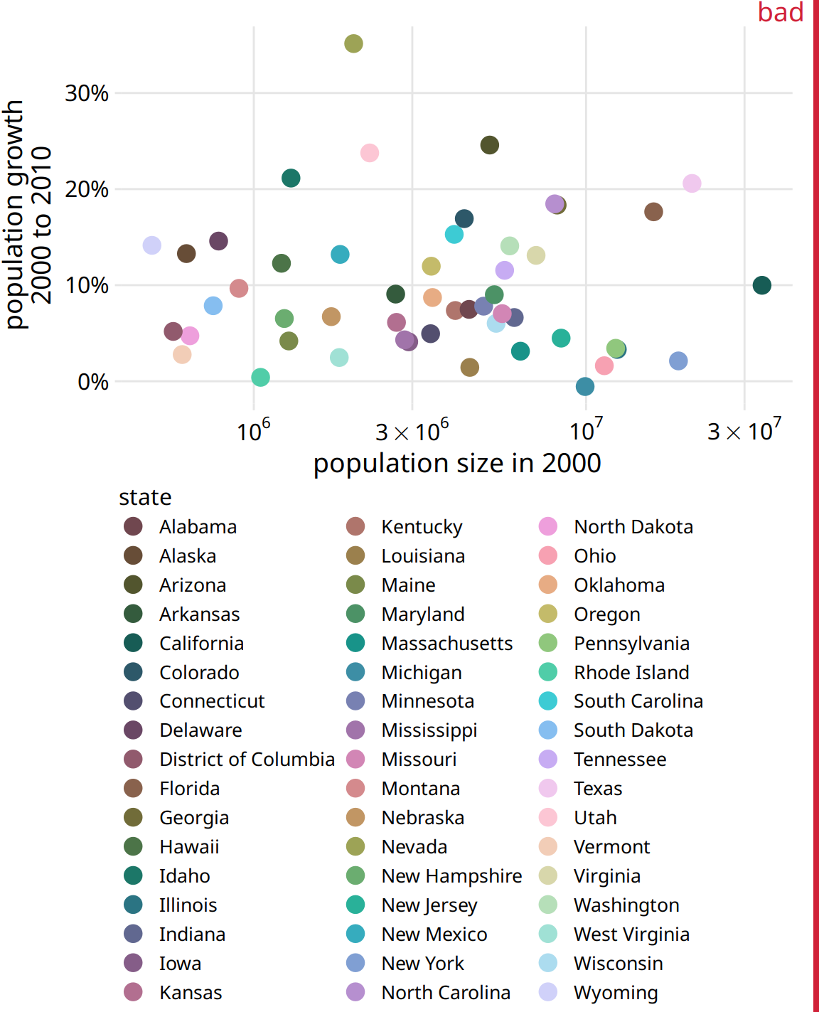 Population growth from 2000 to 2010 versus population size in 2000, for all 50 U.S. states and the Discrict of Columbia. Every state is marked in a different color. Because there are so many states, it is very difficult to match the colors in the legend to the dots in the scatter plot. Data source: U.S. Census Bureau