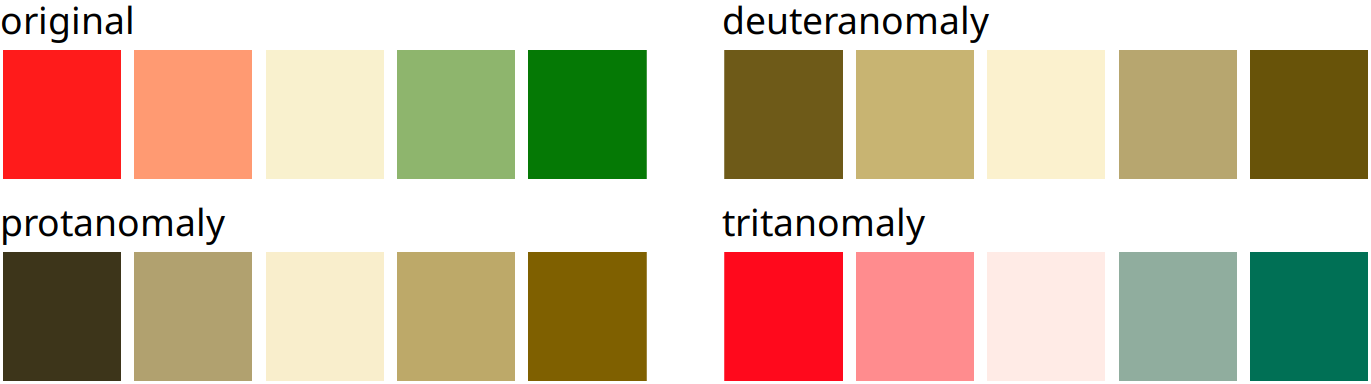 A red–green contrast becomes indistinguishable under red–green cvd (deuteranomaly or protanomaly).