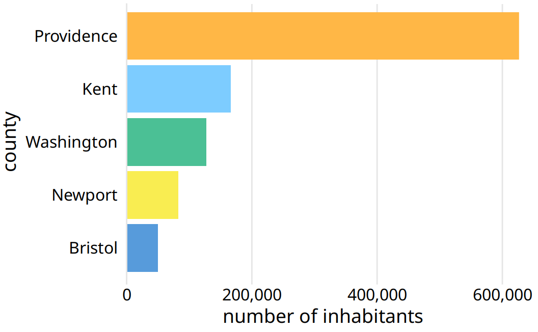 Number of inhabitants in Rhode Island counties, shown as bars. The length of each bar is proportional to the number of inhabitants in the respective county. Data source: 2010 Decennial U.S. Census.