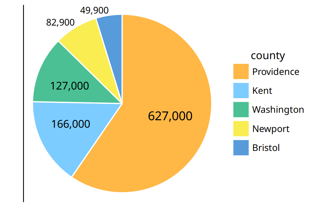 Number of inhabitants in Rhode Island counties, shown as a pie chart. Both the angle and the area of each pie wedge are proportional to the number of inhabitants in the respective county. Data source: 2010 Decennial U.S. Census.