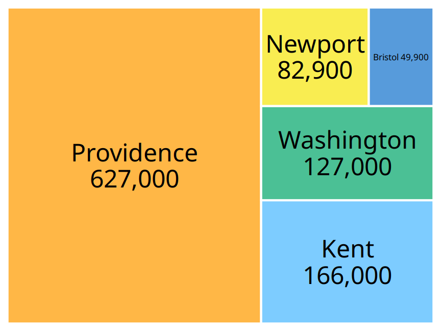 Number of inhabitants in Rhode Island counties, shown as a treemap. The area of each rectangle is proportional to the number of inhabitants in the respective county. Data source: 2010 Decennial U.S. Census.