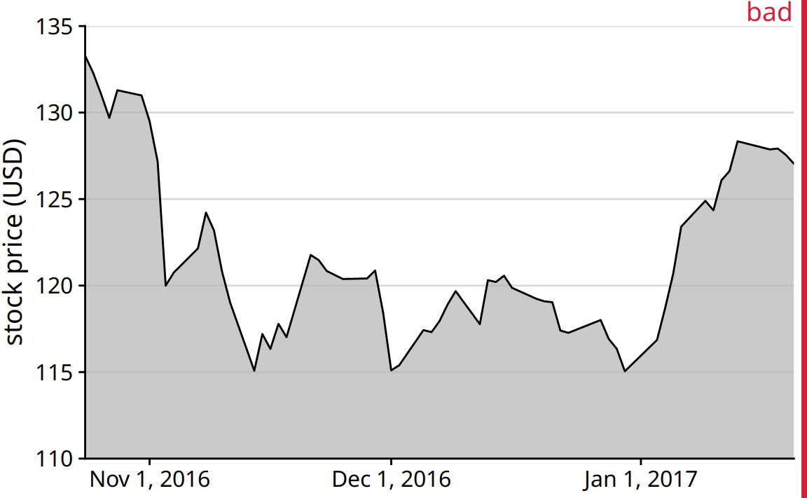 Stock price of Facebook (FB) from Oct. 22, 2016 to Jan. 21, 2017. This figure seems to imply that the Facebook stock price collapsed around Nov. 1, 2016. However, this is misleading, because the y axis starts at $110 instead of $0.