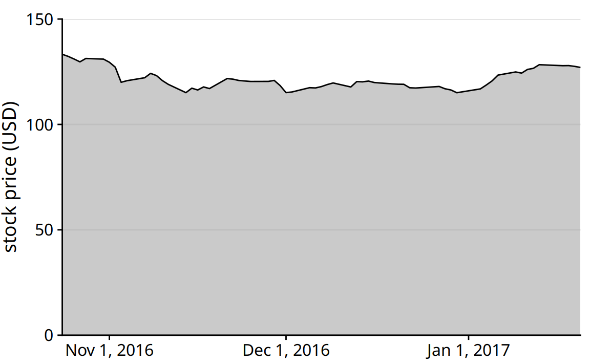 Stock price of Facebook (FB) from Oct. 22, 2016 to Jan. 21, 2017. By showing the stock price on a y scale from $0 to $150, this figure more accurately relays the magnitude of the FB price drop around Nov. 1, 2016.