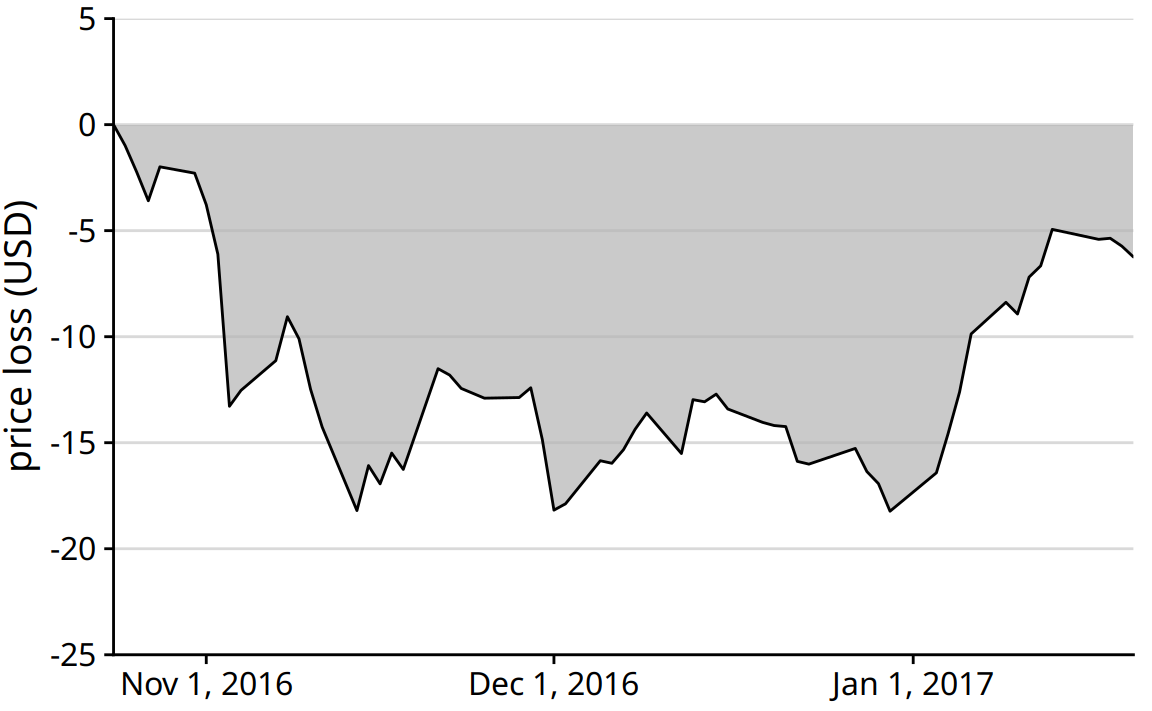 Loss in Facebook (FB) stock price relative to the price of Oct. 22, 2016. Between Nov. 1, 2016 and Jan. 1, 2017, the price remained approximately $15 lower than it was at its high point on Oct. 22, 2016. But then the price started to recover in Jan. 2017.