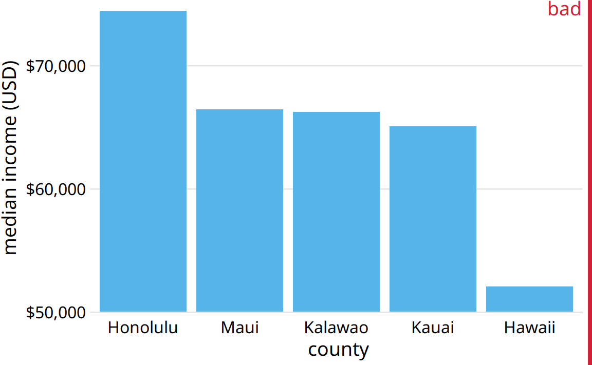 Median income in the five counties of the state of Hawaii. This figure is misleading, because the y axis scale starts at $50,000 instead of $0. As a result, the bar heights are not proportional to the values shown, and the income differential between the county of Hawaii and the other four counties appears much bigger than it actually is. Data source: 2015 Five-Year American Community Survey.