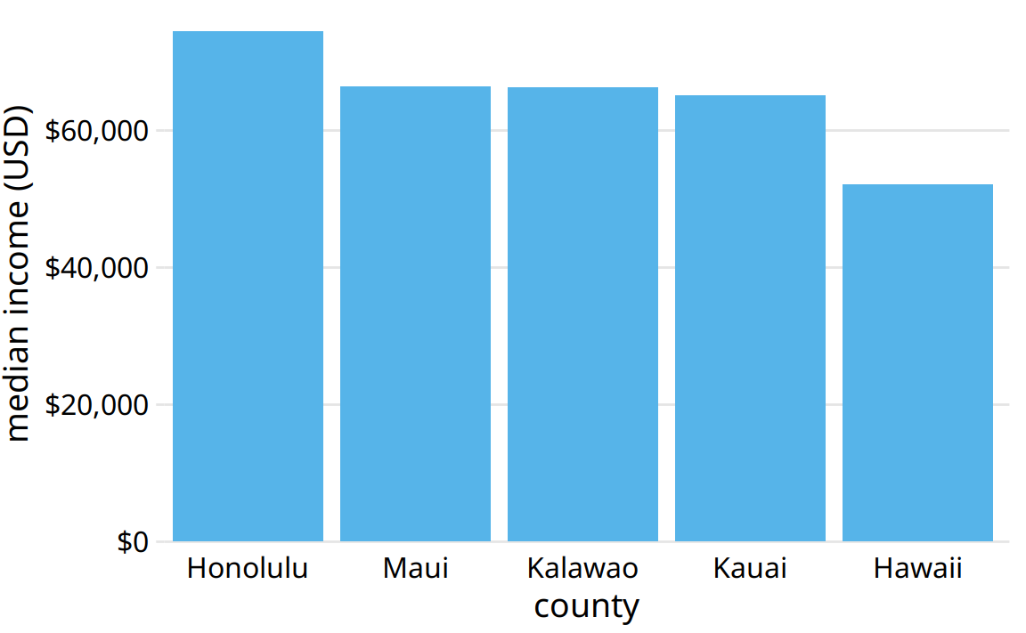 Median income in the five counties of the state of Hawaii. Here, the y axis scale starts at $0 and therefore the relative magnitudes of the median incomes in the five counties are accurately shown. Data source: 2015 Five-Year American Community Survey.