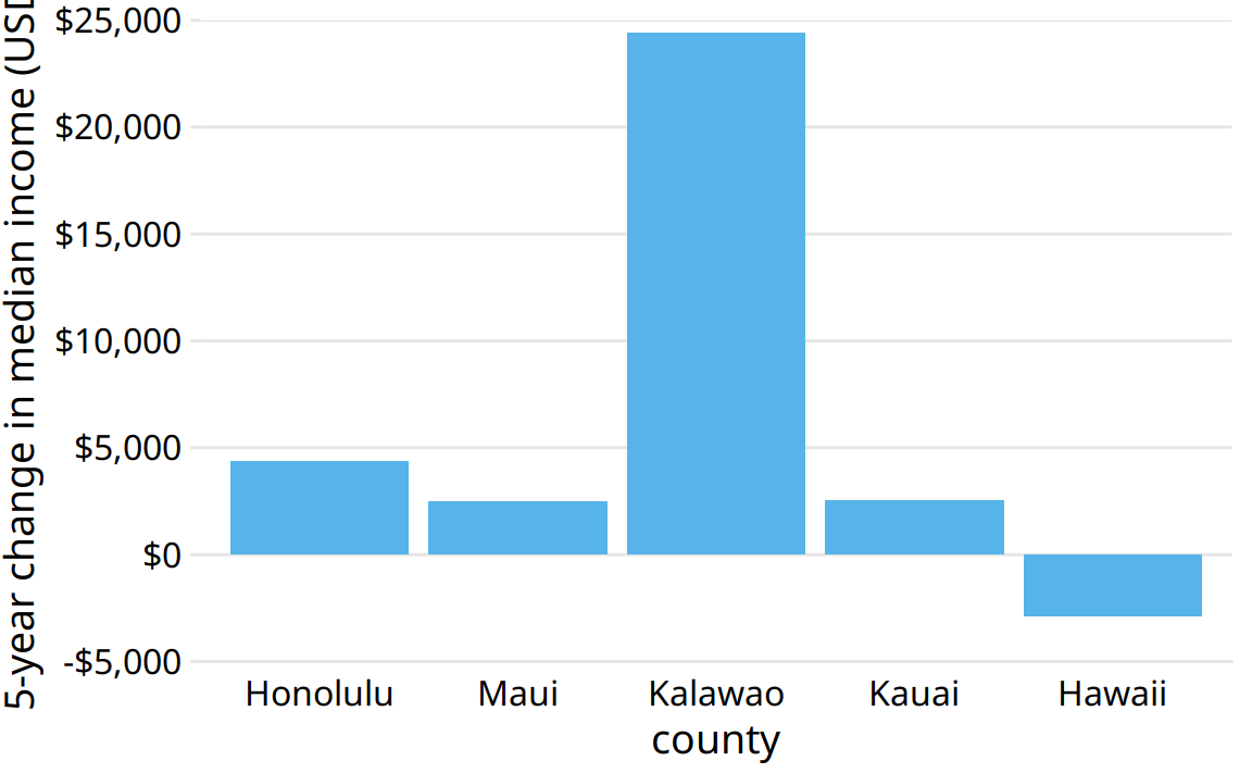 Change in median income in Hawaiian counties from 2010 to 2015. Data source: 2010 and 2015 Five-Year American Community Surveys.