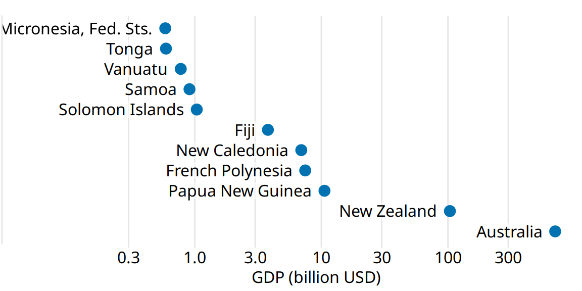 GDP in 2007 of countries in Oceania. Data source: Gapminder.