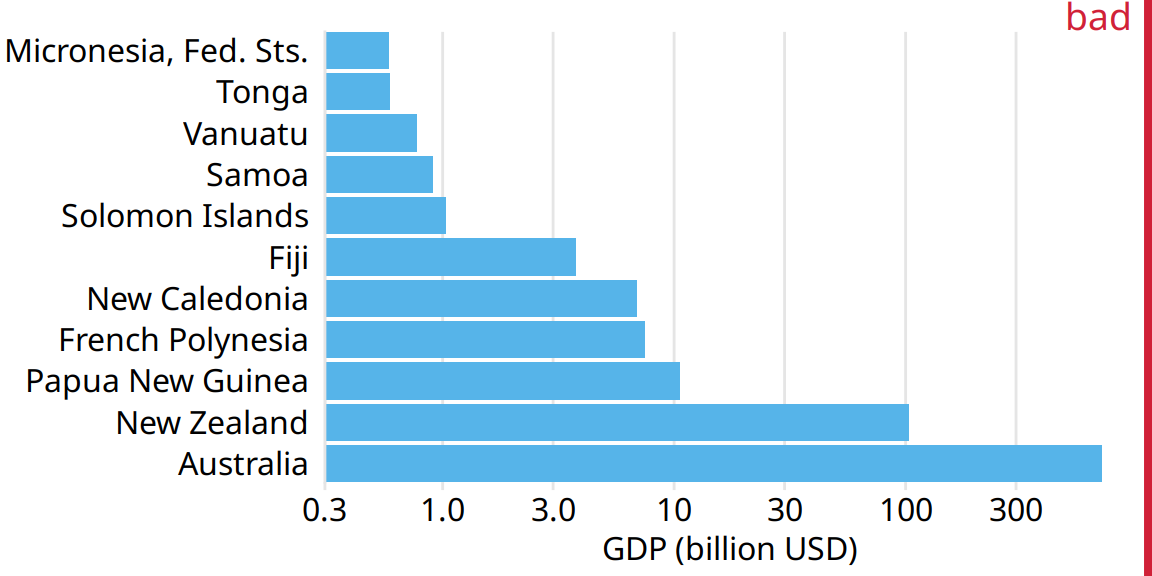 GDP in 2007 of countries in Oceania. The lengths of the bars do not accurately reflect the data values shown, since bars start at the arbitrary value of 0.3 billion USD. Data source: Gapminder.